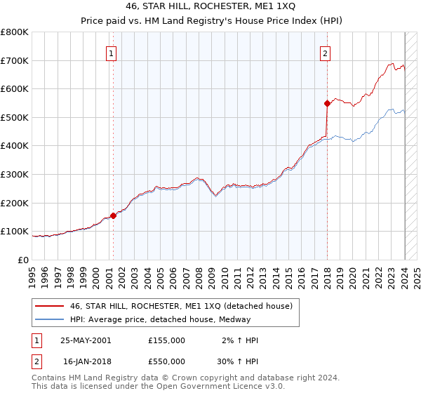 46, STAR HILL, ROCHESTER, ME1 1XQ: Price paid vs HM Land Registry's House Price Index