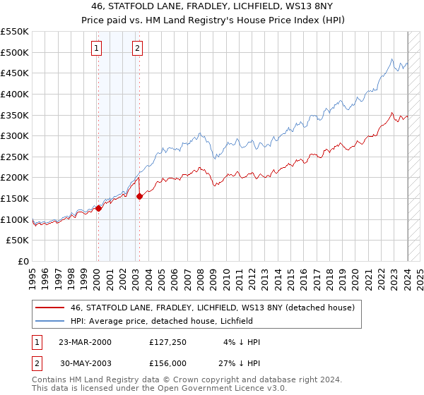 46, STATFOLD LANE, FRADLEY, LICHFIELD, WS13 8NY: Price paid vs HM Land Registry's House Price Index