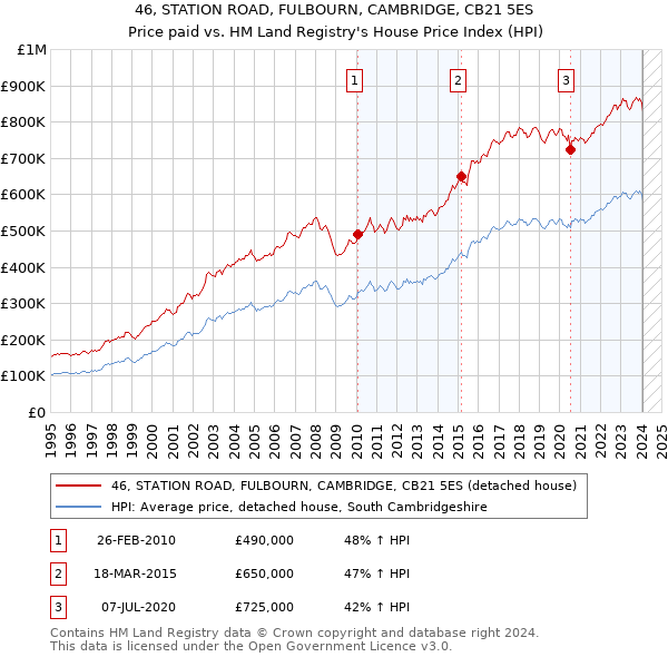 46, STATION ROAD, FULBOURN, CAMBRIDGE, CB21 5ES: Price paid vs HM Land Registry's House Price Index