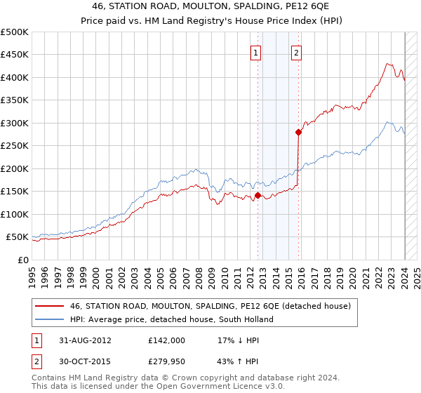 46, STATION ROAD, MOULTON, SPALDING, PE12 6QE: Price paid vs HM Land Registry's House Price Index