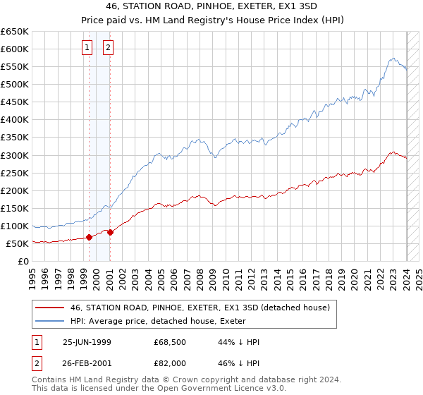 46, STATION ROAD, PINHOE, EXETER, EX1 3SD: Price paid vs HM Land Registry's House Price Index