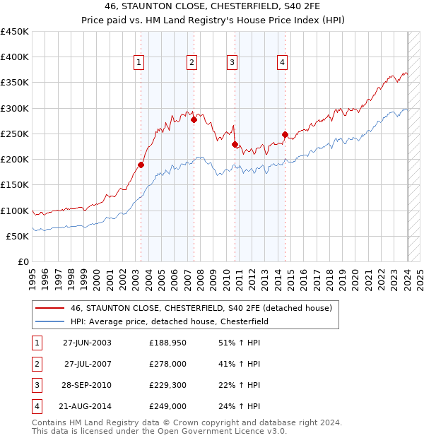 46, STAUNTON CLOSE, CHESTERFIELD, S40 2FE: Price paid vs HM Land Registry's House Price Index