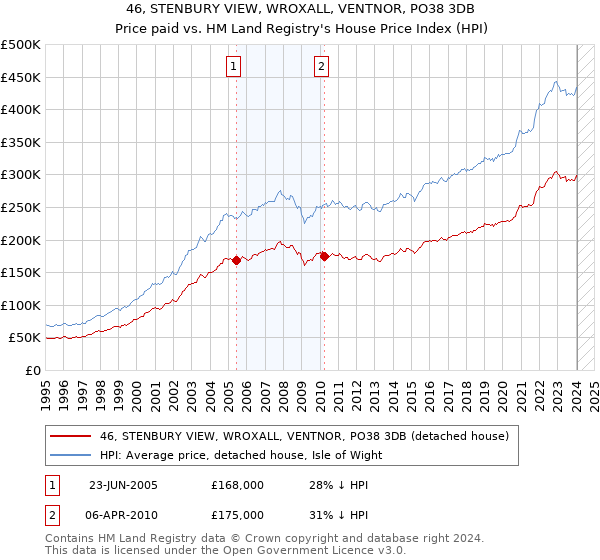 46, STENBURY VIEW, WROXALL, VENTNOR, PO38 3DB: Price paid vs HM Land Registry's House Price Index