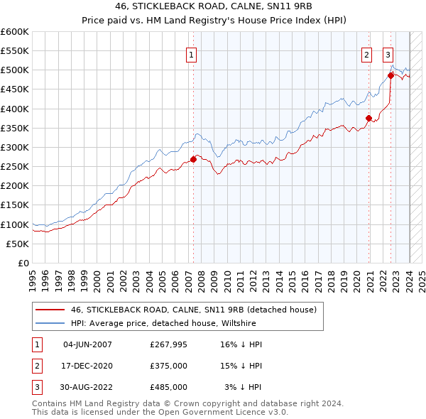 46, STICKLEBACK ROAD, CALNE, SN11 9RB: Price paid vs HM Land Registry's House Price Index
