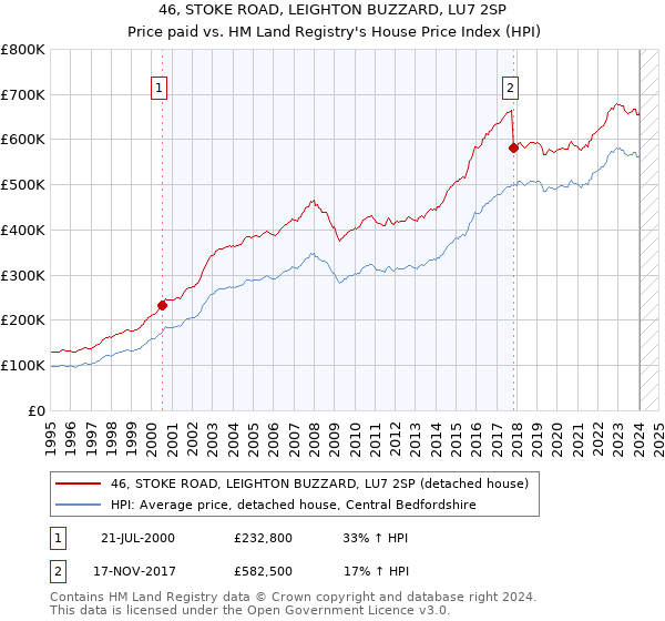 46, STOKE ROAD, LEIGHTON BUZZARD, LU7 2SP: Price paid vs HM Land Registry's House Price Index