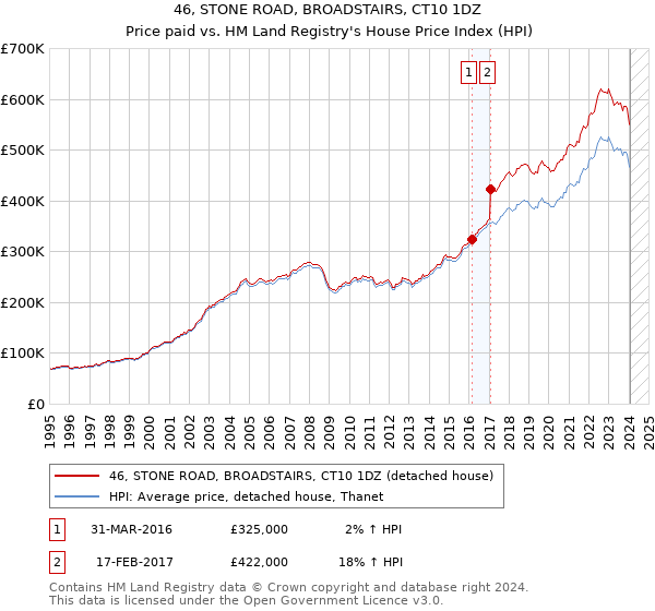 46, STONE ROAD, BROADSTAIRS, CT10 1DZ: Price paid vs HM Land Registry's House Price Index