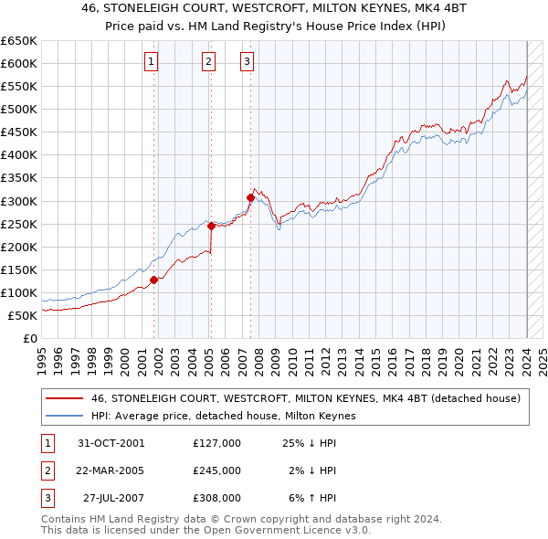 46, STONELEIGH COURT, WESTCROFT, MILTON KEYNES, MK4 4BT: Price paid vs HM Land Registry's House Price Index