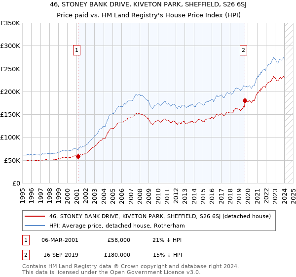 46, STONEY BANK DRIVE, KIVETON PARK, SHEFFIELD, S26 6SJ: Price paid vs HM Land Registry's House Price Index