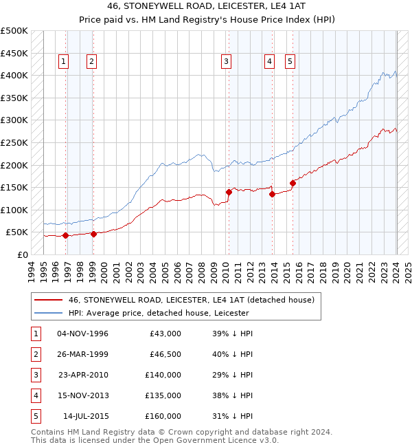 46, STONEYWELL ROAD, LEICESTER, LE4 1AT: Price paid vs HM Land Registry's House Price Index