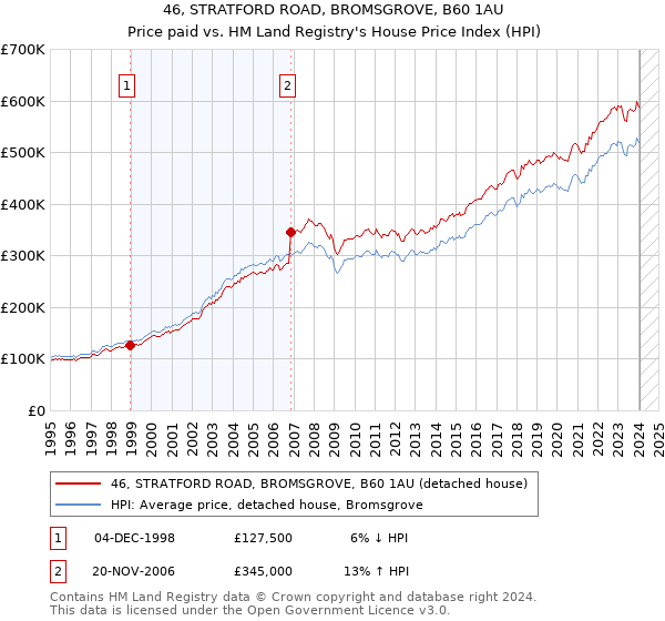 46, STRATFORD ROAD, BROMSGROVE, B60 1AU: Price paid vs HM Land Registry's House Price Index