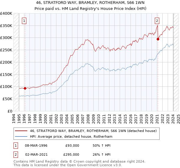 46, STRATFORD WAY, BRAMLEY, ROTHERHAM, S66 1WN: Price paid vs HM Land Registry's House Price Index