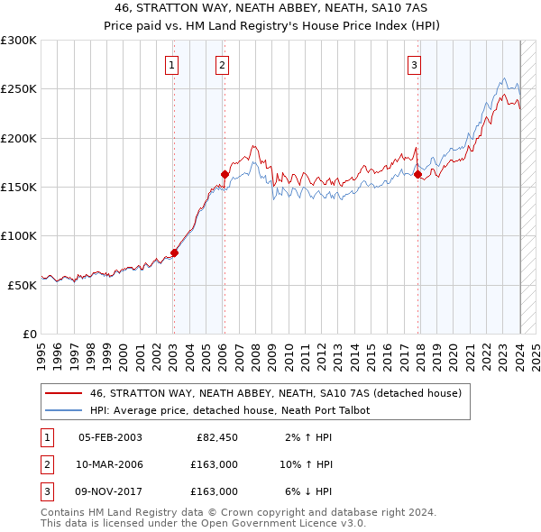 46, STRATTON WAY, NEATH ABBEY, NEATH, SA10 7AS: Price paid vs HM Land Registry's House Price Index