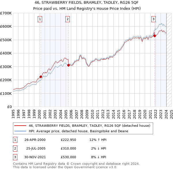 46, STRAWBERRY FIELDS, BRAMLEY, TADLEY, RG26 5QF: Price paid vs HM Land Registry's House Price Index