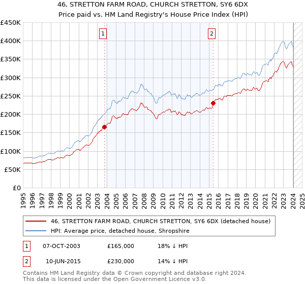 46, STRETTON FARM ROAD, CHURCH STRETTON, SY6 6DX: Price paid vs HM Land Registry's House Price Index