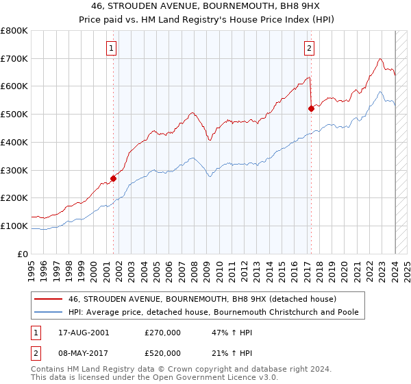 46, STROUDEN AVENUE, BOURNEMOUTH, BH8 9HX: Price paid vs HM Land Registry's House Price Index