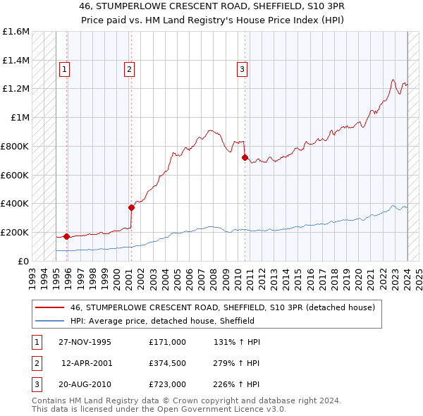 46, STUMPERLOWE CRESCENT ROAD, SHEFFIELD, S10 3PR: Price paid vs HM Land Registry's House Price Index