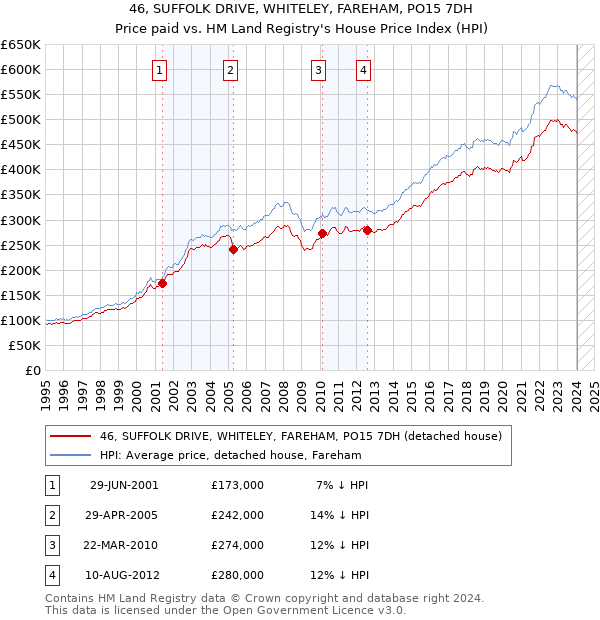 46, SUFFOLK DRIVE, WHITELEY, FAREHAM, PO15 7DH: Price paid vs HM Land Registry's House Price Index
