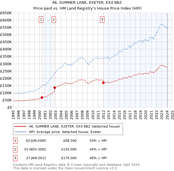 46, SUMMER LANE, EXETER, EX4 8BZ: Price paid vs HM Land Registry's House Price Index
