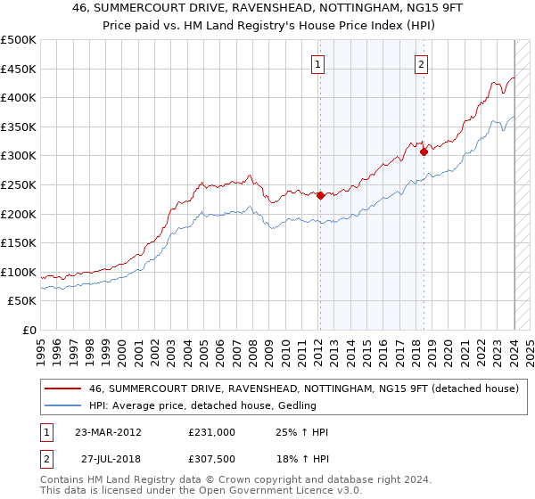 46, SUMMERCOURT DRIVE, RAVENSHEAD, NOTTINGHAM, NG15 9FT: Price paid vs HM Land Registry's House Price Index