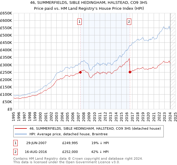46, SUMMERFIELDS, SIBLE HEDINGHAM, HALSTEAD, CO9 3HS: Price paid vs HM Land Registry's House Price Index