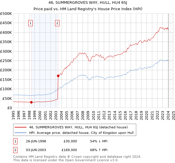 46, SUMMERGROVES WAY, HULL, HU4 6SJ: Price paid vs HM Land Registry's House Price Index