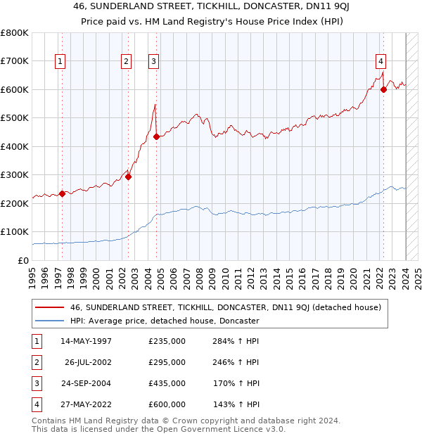 46, SUNDERLAND STREET, TICKHILL, DONCASTER, DN11 9QJ: Price paid vs HM Land Registry's House Price Index