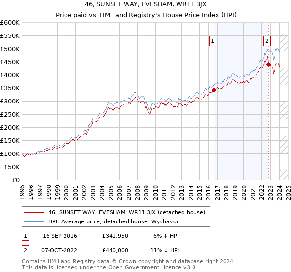 46, SUNSET WAY, EVESHAM, WR11 3JX: Price paid vs HM Land Registry's House Price Index