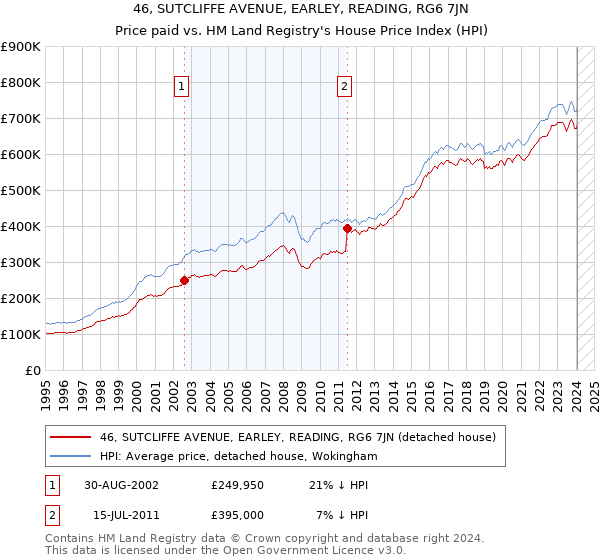 46, SUTCLIFFE AVENUE, EARLEY, READING, RG6 7JN: Price paid vs HM Land Registry's House Price Index