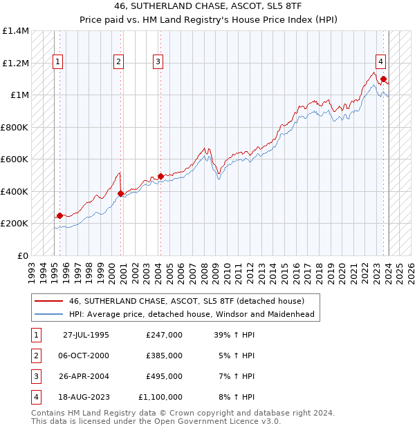 46, SUTHERLAND CHASE, ASCOT, SL5 8TF: Price paid vs HM Land Registry's House Price Index