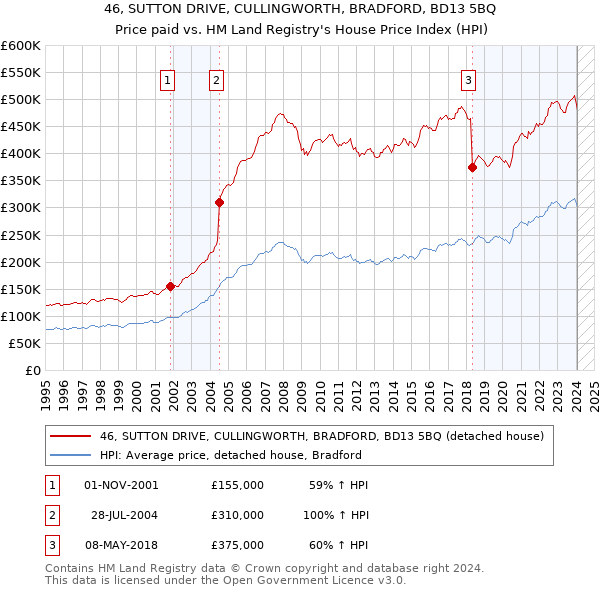 46, SUTTON DRIVE, CULLINGWORTH, BRADFORD, BD13 5BQ: Price paid vs HM Land Registry's House Price Index