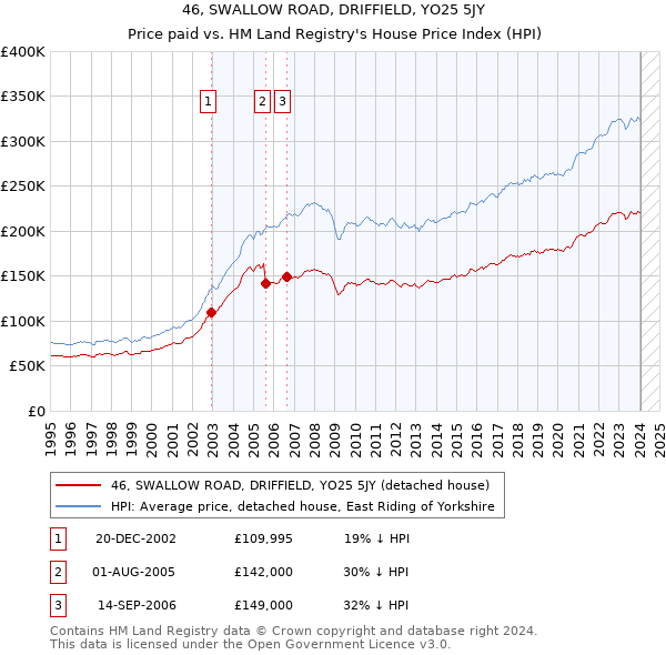 46, SWALLOW ROAD, DRIFFIELD, YO25 5JY: Price paid vs HM Land Registry's House Price Index