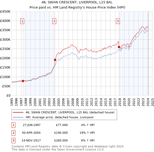 46, SWAN CRESCENT, LIVERPOOL, L15 8AL: Price paid vs HM Land Registry's House Price Index