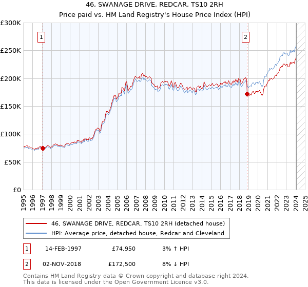 46, SWANAGE DRIVE, REDCAR, TS10 2RH: Price paid vs HM Land Registry's House Price Index