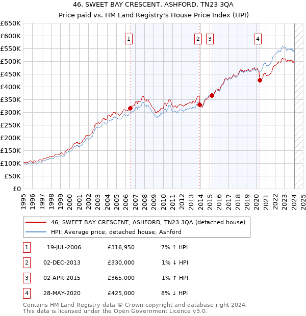 46, SWEET BAY CRESCENT, ASHFORD, TN23 3QA: Price paid vs HM Land Registry's House Price Index