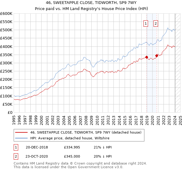 46, SWEETAPPLE CLOSE, TIDWORTH, SP9 7WY: Price paid vs HM Land Registry's House Price Index