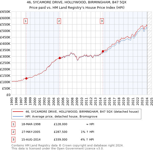 46, SYCAMORE DRIVE, HOLLYWOOD, BIRMINGHAM, B47 5QX: Price paid vs HM Land Registry's House Price Index