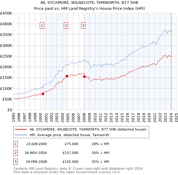 46, SYCAMORE, WILNECOTE, TAMWORTH, B77 5HB: Price paid vs HM Land Registry's House Price Index