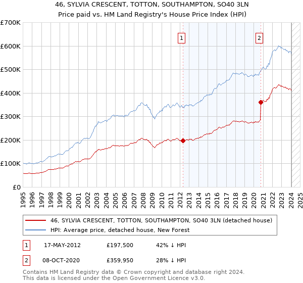 46, SYLVIA CRESCENT, TOTTON, SOUTHAMPTON, SO40 3LN: Price paid vs HM Land Registry's House Price Index