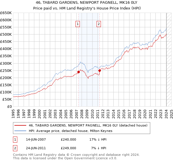 46, TABARD GARDENS, NEWPORT PAGNELL, MK16 0LY: Price paid vs HM Land Registry's House Price Index