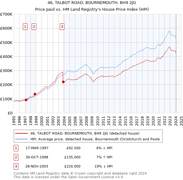 46, TALBOT ROAD, BOURNEMOUTH, BH9 2JG: Price paid vs HM Land Registry's House Price Index