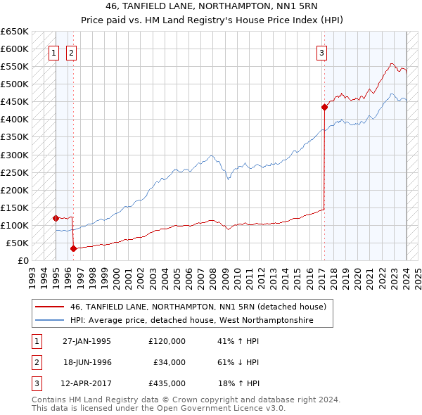 46, TANFIELD LANE, NORTHAMPTON, NN1 5RN: Price paid vs HM Land Registry's House Price Index