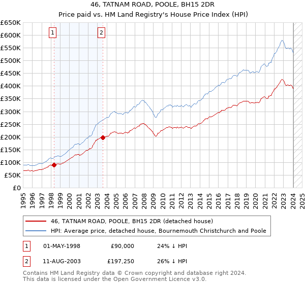 46, TATNAM ROAD, POOLE, BH15 2DR: Price paid vs HM Land Registry's House Price Index