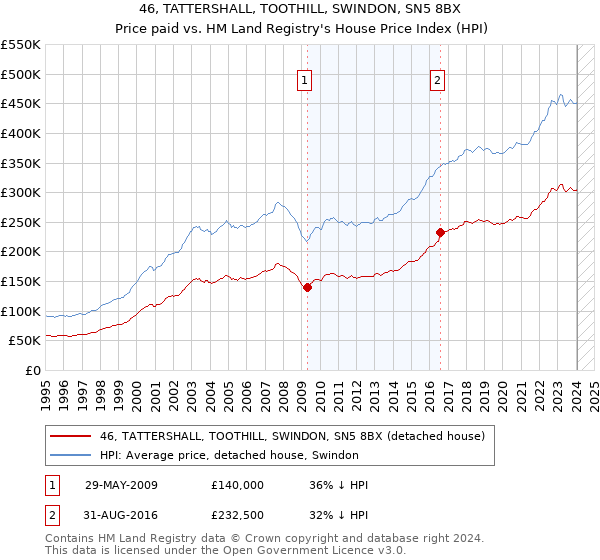 46, TATTERSHALL, TOOTHILL, SWINDON, SN5 8BX: Price paid vs HM Land Registry's House Price Index