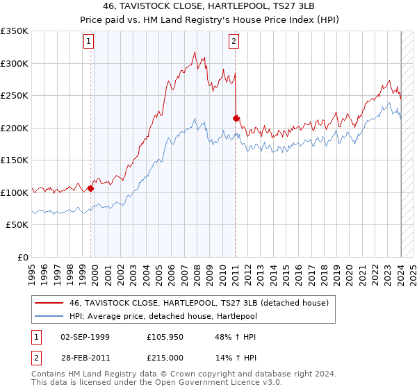 46, TAVISTOCK CLOSE, HARTLEPOOL, TS27 3LB: Price paid vs HM Land Registry's House Price Index