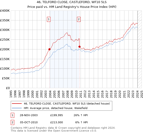 46, TELFORD CLOSE, CASTLEFORD, WF10 5LS: Price paid vs HM Land Registry's House Price Index