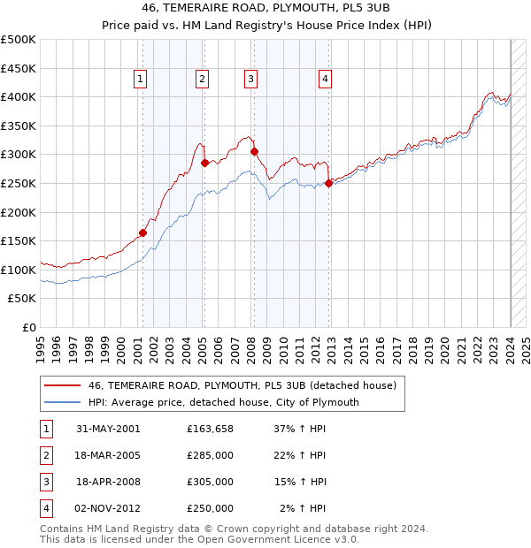 46, TEMERAIRE ROAD, PLYMOUTH, PL5 3UB: Price paid vs HM Land Registry's House Price Index