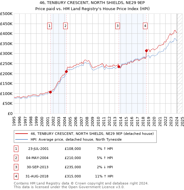 46, TENBURY CRESCENT, NORTH SHIELDS, NE29 9EP: Price paid vs HM Land Registry's House Price Index