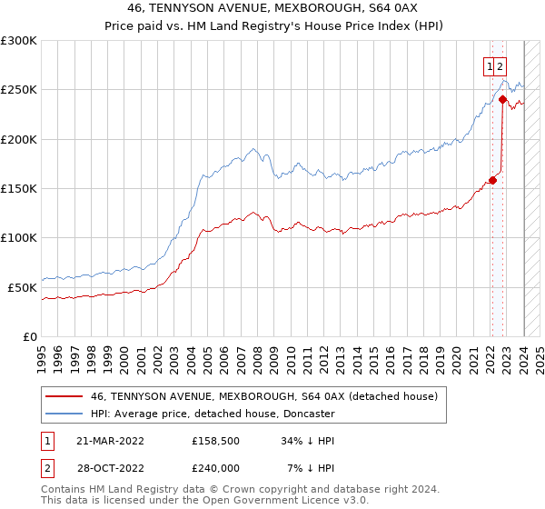 46, TENNYSON AVENUE, MEXBOROUGH, S64 0AX: Price paid vs HM Land Registry's House Price Index