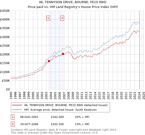 46, TENNYSON DRIVE, BOURNE, PE10 9WD: Price paid vs HM Land Registry's House Price Index