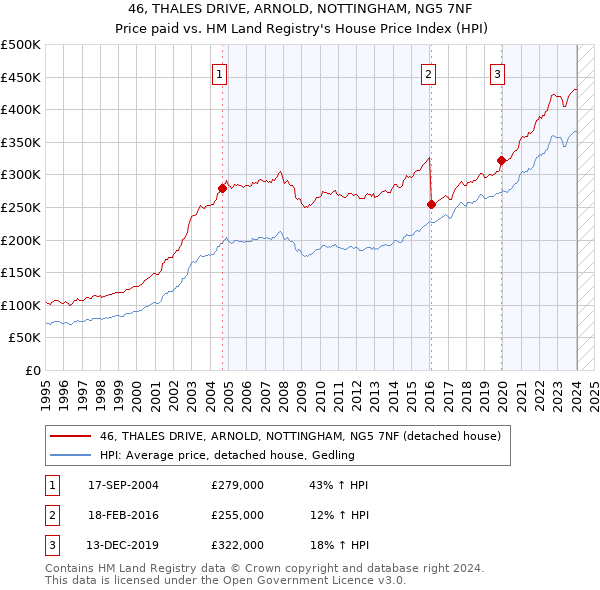 46, THALES DRIVE, ARNOLD, NOTTINGHAM, NG5 7NF: Price paid vs HM Land Registry's House Price Index